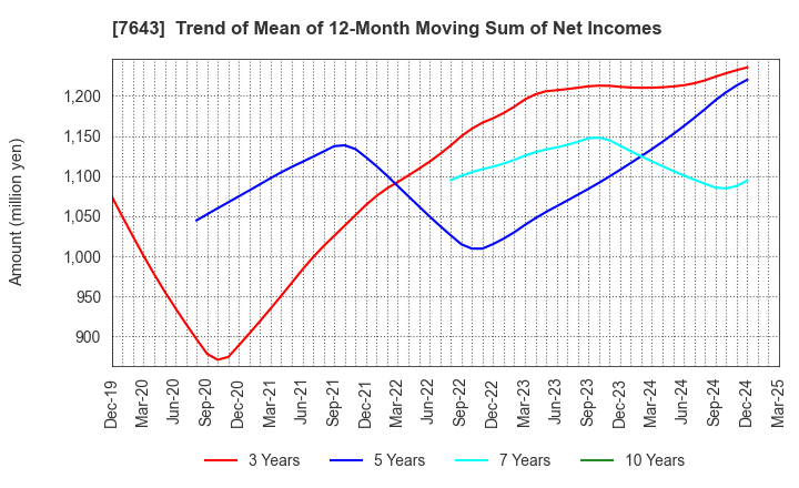 7643 DAIICHI CO.,LTD.: Trend of Mean of 12-Month Moving Sum of Net Incomes