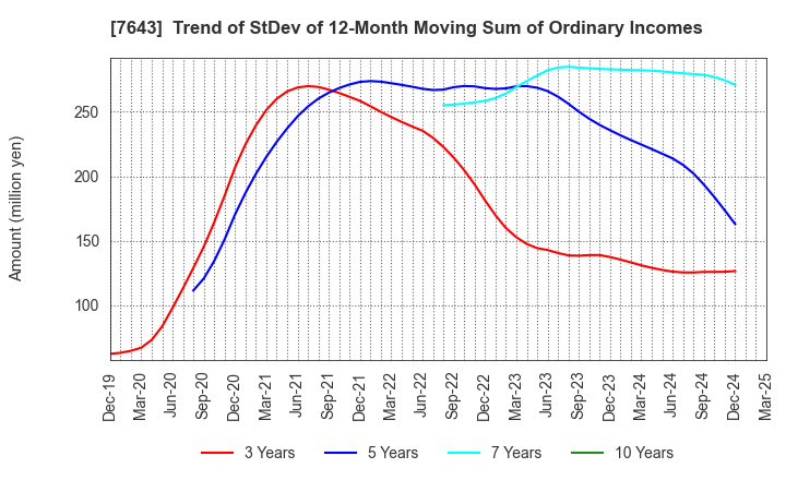 7643 DAIICHI CO.,LTD.: Trend of StDev of 12-Month Moving Sum of Ordinary Incomes