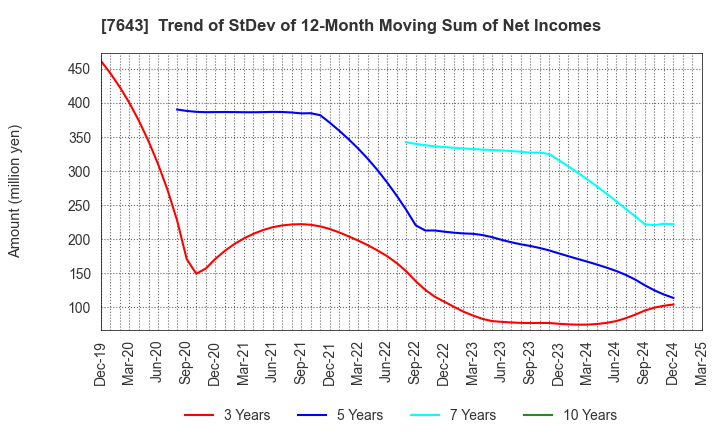 7643 DAIICHI CO.,LTD.: Trend of StDev of 12-Month Moving Sum of Net Incomes
