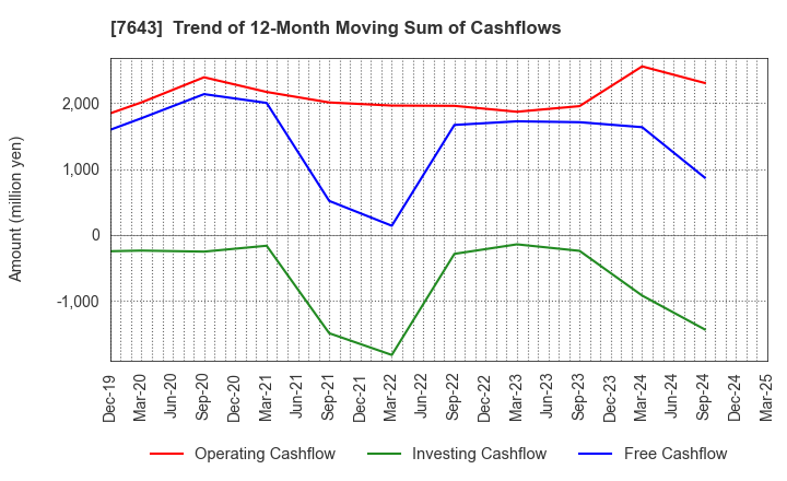 7643 DAIICHI CO.,LTD.: Trend of 12-Month Moving Sum of Cashflows