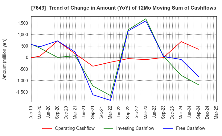 7643 DAIICHI CO.,LTD.: Trend of Change in Amount (YoY) of 12Mo Moving Sum of Cashflows