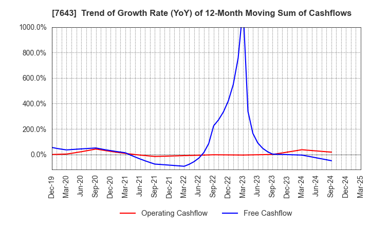 7643 DAIICHI CO.,LTD.: Trend of Growth Rate (YoY) of 12-Month Moving Sum of Cashflows