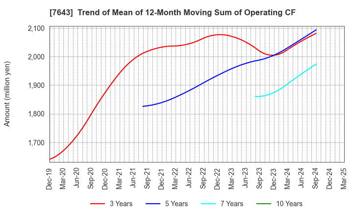 7643 DAIICHI CO.,LTD.: Trend of Mean of 12-Month Moving Sum of Operating CF