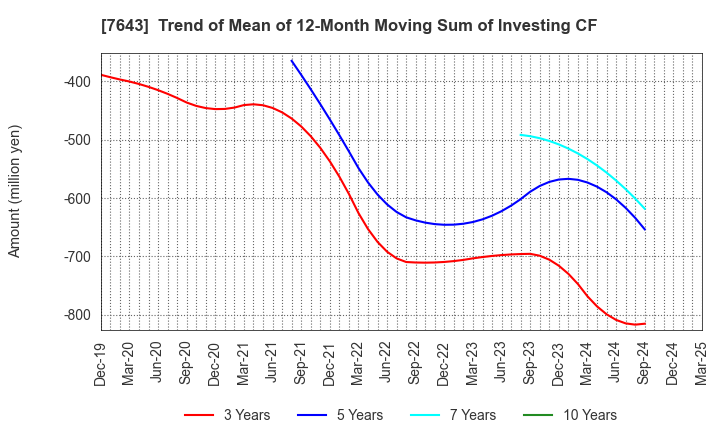 7643 DAIICHI CO.,LTD.: Trend of Mean of 12-Month Moving Sum of Investing CF