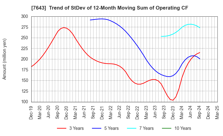 7643 DAIICHI CO.,LTD.: Trend of StDev of 12-Month Moving Sum of Operating CF