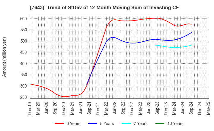 7643 DAIICHI CO.,LTD.: Trend of StDev of 12-Month Moving Sum of Investing CF