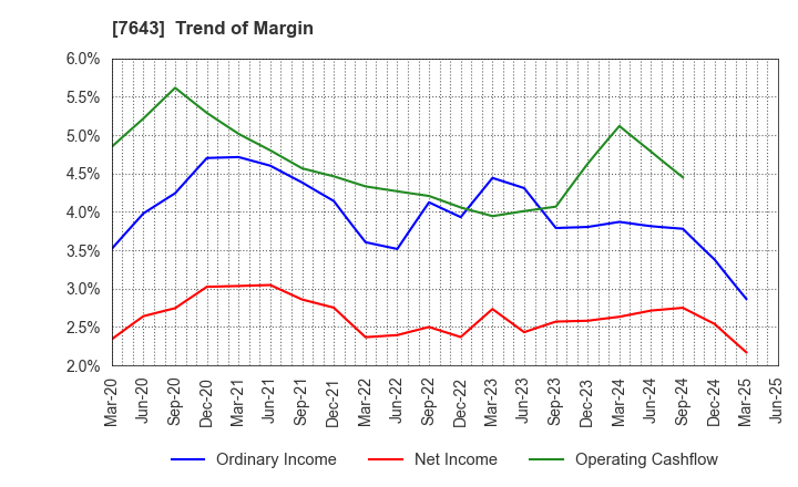 7643 DAIICHI CO.,LTD.: Trend of Margin