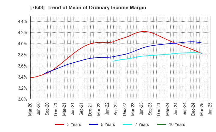 7643 DAIICHI CO.,LTD.: Trend of Mean of Ordinary Income Margin