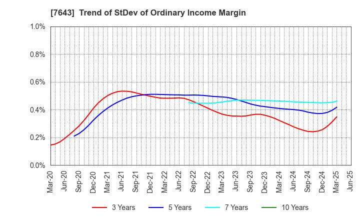 7643 DAIICHI CO.,LTD.: Trend of StDev of Ordinary Income Margin