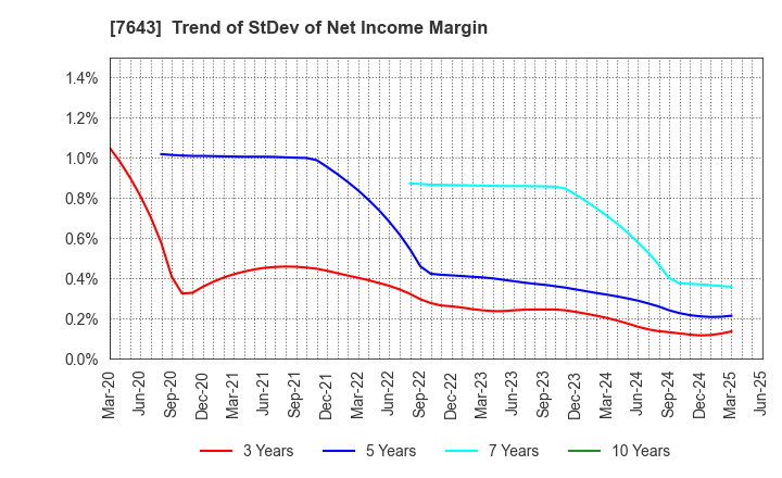 7643 DAIICHI CO.,LTD.: Trend of StDev of Net Income Margin