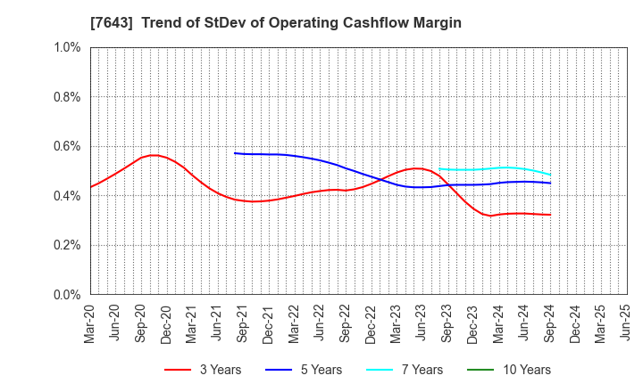 7643 DAIICHI CO.,LTD.: Trend of StDev of Operating Cashflow Margin