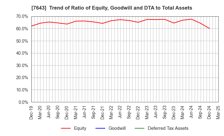 7643 DAIICHI CO.,LTD.: Trend of Ratio of Equity, Goodwill and DTA to Total Assets