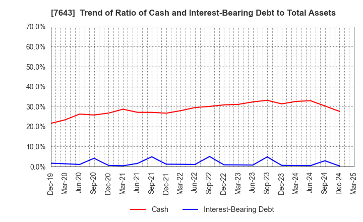 7643 DAIICHI CO.,LTD.: Trend of Ratio of Cash and Interest-Bearing Debt to Total Assets