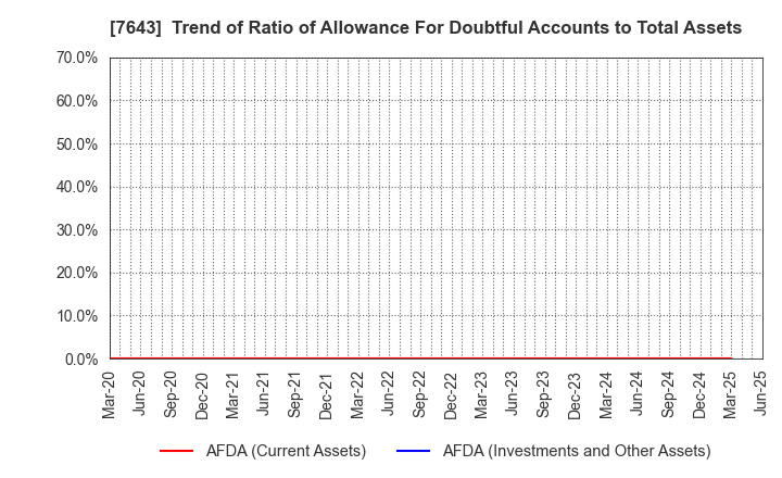 7643 DAIICHI CO.,LTD.: Trend of Ratio of Allowance For Doubtful Accounts to Total Assets