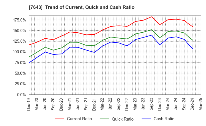 7643 DAIICHI CO.,LTD.: Trend of Current, Quick and Cash Ratio