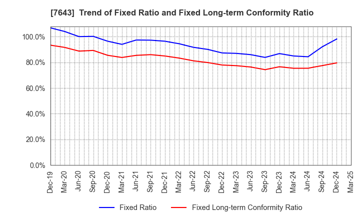 7643 DAIICHI CO.,LTD.: Trend of Fixed Ratio and Fixed Long-term Conformity Ratio