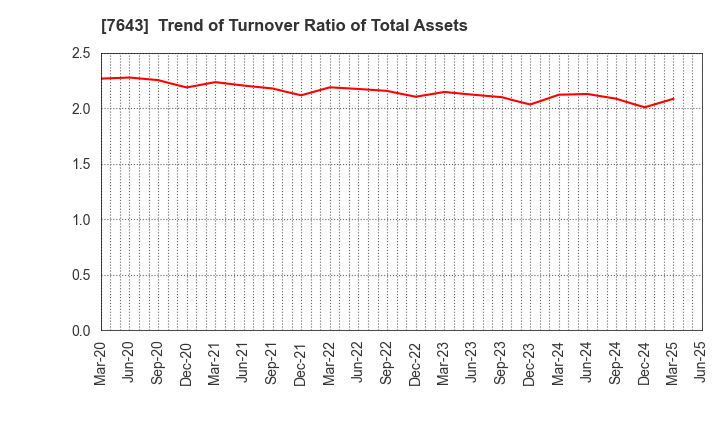 7643 DAIICHI CO.,LTD.: Trend of Turnover Ratio of Total Assets