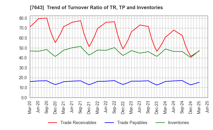 7643 DAIICHI CO.,LTD.: Trend of Turnover Ratio of TR, TP and Inventories