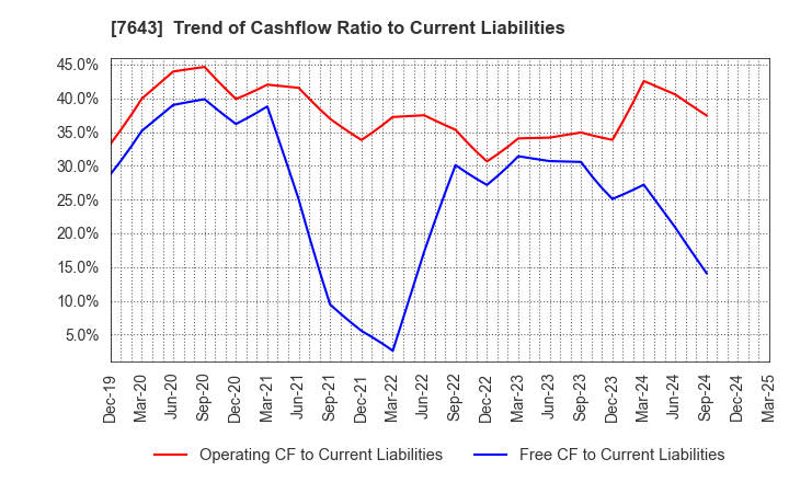 7643 DAIICHI CO.,LTD.: Trend of Cashflow Ratio to Current Liabilities