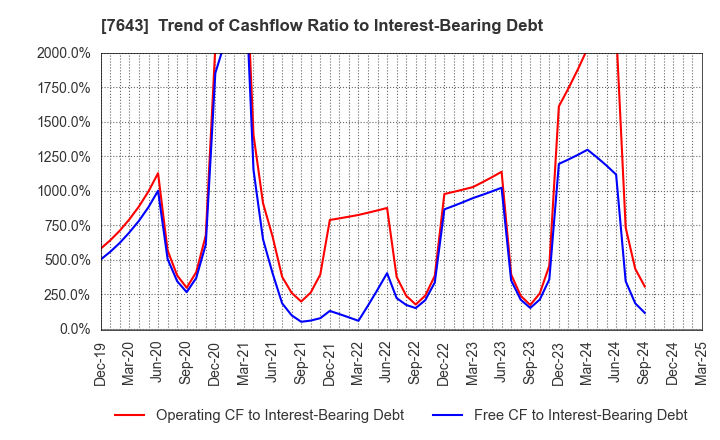 7643 DAIICHI CO.,LTD.: Trend of Cashflow Ratio to Interest-Bearing Debt