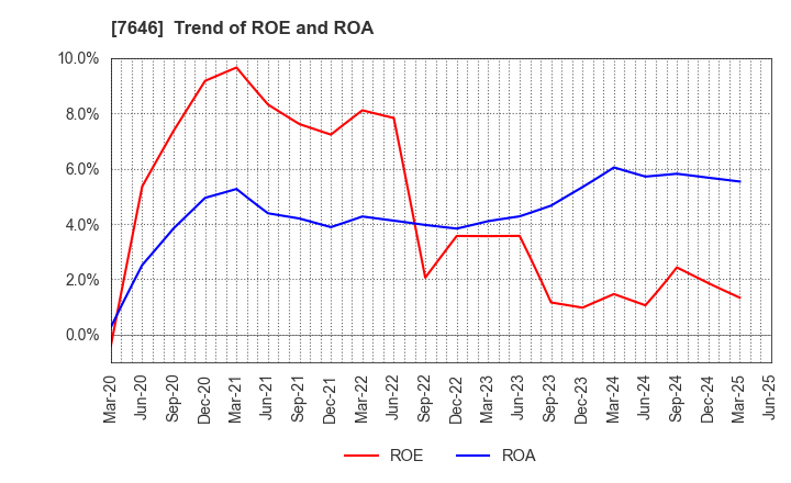 7646 PLANT Co.,Ltd.: Trend of ROE and ROA