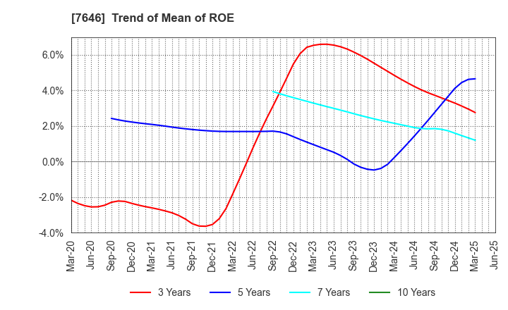 7646 PLANT Co.,Ltd.: Trend of Mean of ROE
