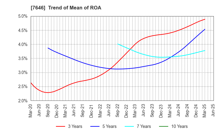 7646 PLANT Co.,Ltd.: Trend of Mean of ROA