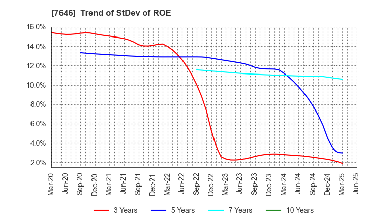 7646 PLANT Co.,Ltd.: Trend of StDev of ROE
