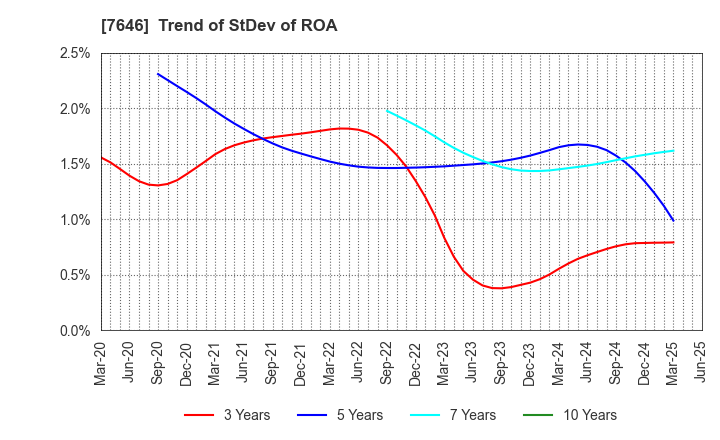 7646 PLANT Co.,Ltd.: Trend of StDev of ROA