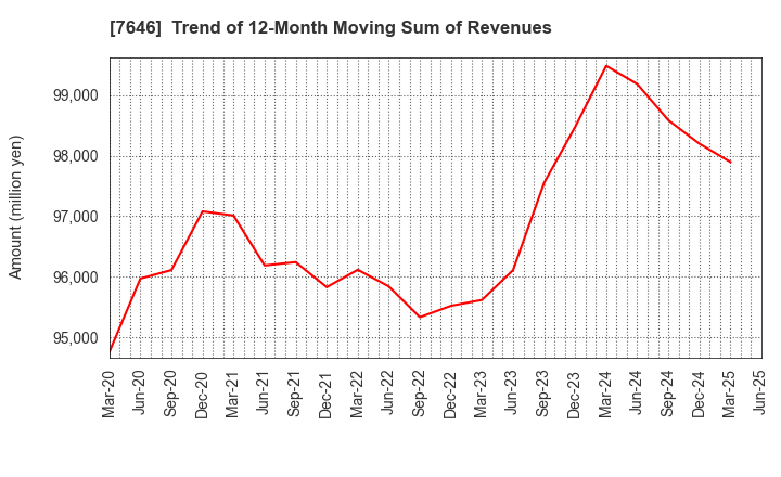 7646 PLANT Co.,Ltd.: Trend of 12-Month Moving Sum of Revenues