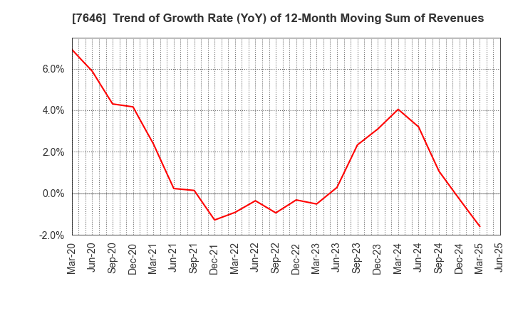 7646 PLANT Co.,Ltd.: Trend of Growth Rate (YoY) of 12-Month Moving Sum of Revenues