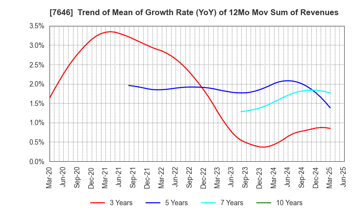 7646 PLANT Co.,Ltd.: Trend of Mean of Growth Rate (YoY) of 12Mo Mov Sum of Revenues