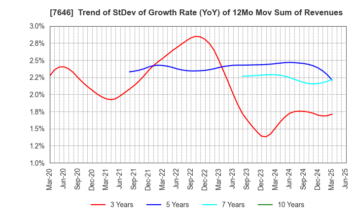 7646 PLANT Co.,Ltd.: Trend of StDev of Growth Rate (YoY) of 12Mo Mov Sum of Revenues