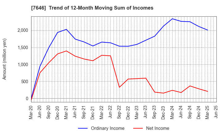 7646 PLANT Co.,Ltd.: Trend of 12-Month Moving Sum of Incomes