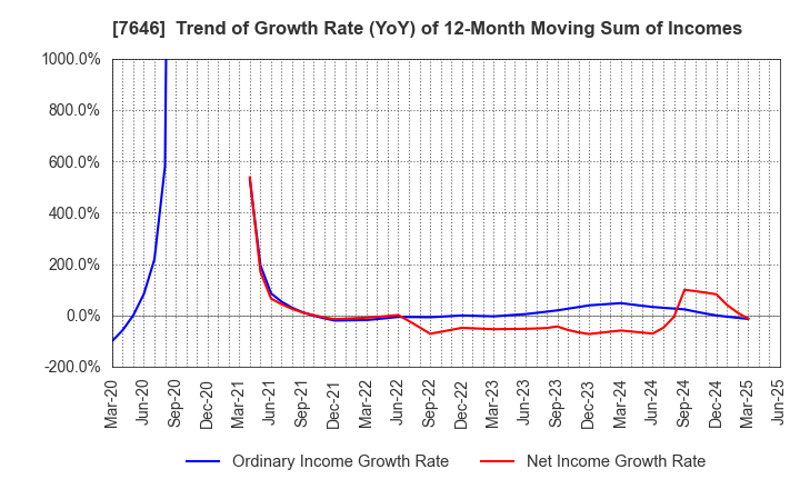 7646 PLANT Co.,Ltd.: Trend of Growth Rate (YoY) of 12-Month Moving Sum of Incomes