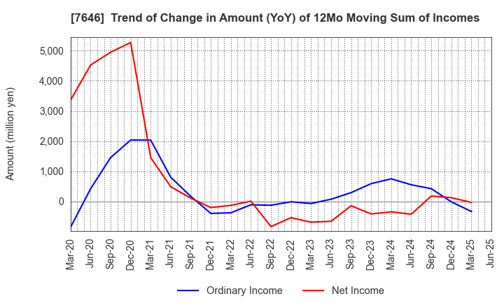 7646 PLANT Co.,Ltd.: Trend of Change in Amount (YoY) of 12Mo Moving Sum of Incomes