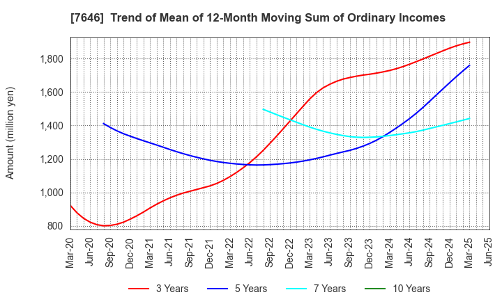 7646 PLANT Co.,Ltd.: Trend of Mean of 12-Month Moving Sum of Ordinary Incomes