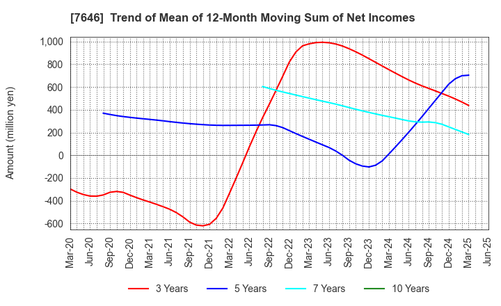 7646 PLANT Co.,Ltd.: Trend of Mean of 12-Month Moving Sum of Net Incomes