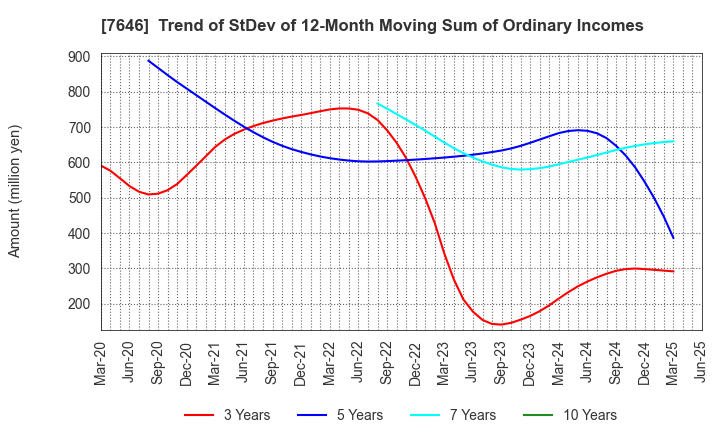 7646 PLANT Co.,Ltd.: Trend of StDev of 12-Month Moving Sum of Ordinary Incomes