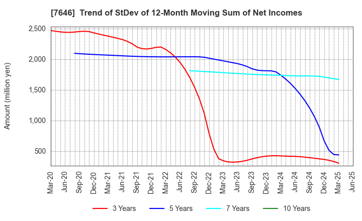 7646 PLANT Co.,Ltd.: Trend of StDev of 12-Month Moving Sum of Net Incomes