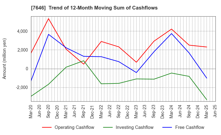 7646 PLANT Co.,Ltd.: Trend of 12-Month Moving Sum of Cashflows