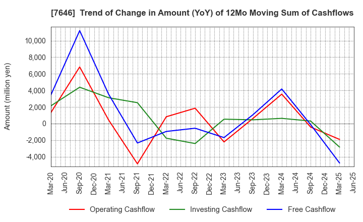 7646 PLANT Co.,Ltd.: Trend of Change in Amount (YoY) of 12Mo Moving Sum of Cashflows