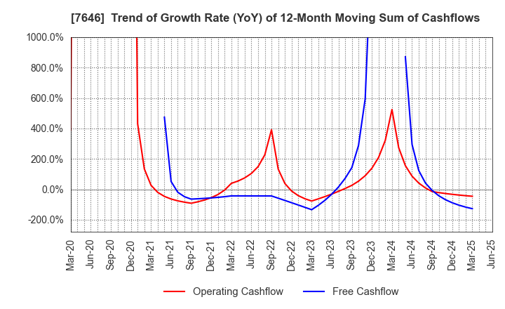 7646 PLANT Co.,Ltd.: Trend of Growth Rate (YoY) of 12-Month Moving Sum of Cashflows