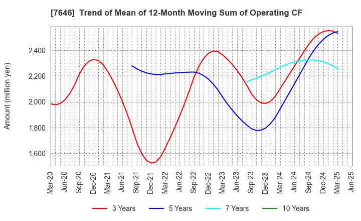 7646 PLANT Co.,Ltd.: Trend of Mean of 12-Month Moving Sum of Operating CF