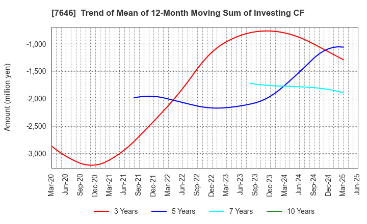 7646 PLANT Co.,Ltd.: Trend of Mean of 12-Month Moving Sum of Investing CF