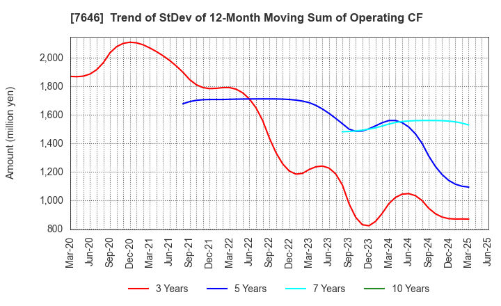 7646 PLANT Co.,Ltd.: Trend of StDev of 12-Month Moving Sum of Operating CF