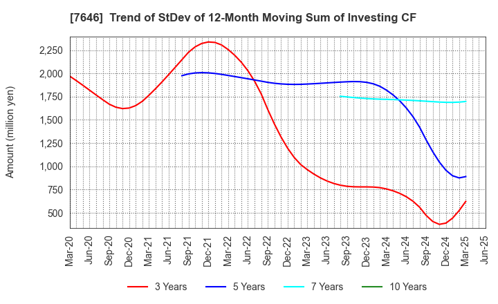 7646 PLANT Co.,Ltd.: Trend of StDev of 12-Month Moving Sum of Investing CF