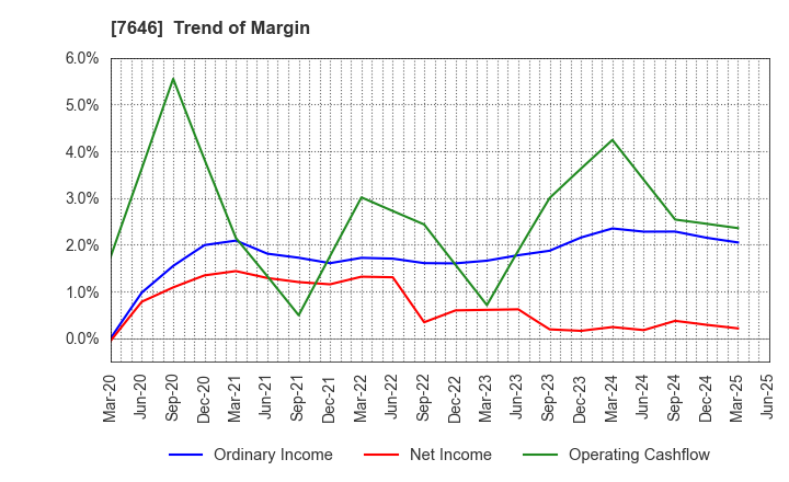 7646 PLANT Co.,Ltd.: Trend of Margin
