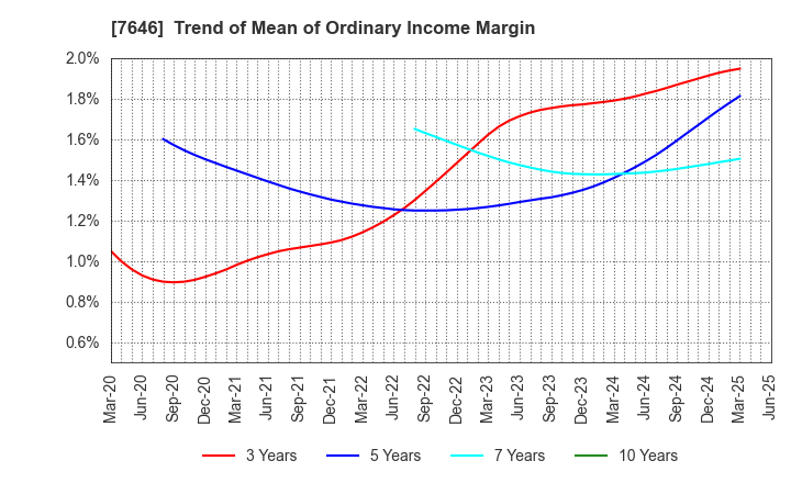 7646 PLANT Co.,Ltd.: Trend of Mean of Ordinary Income Margin