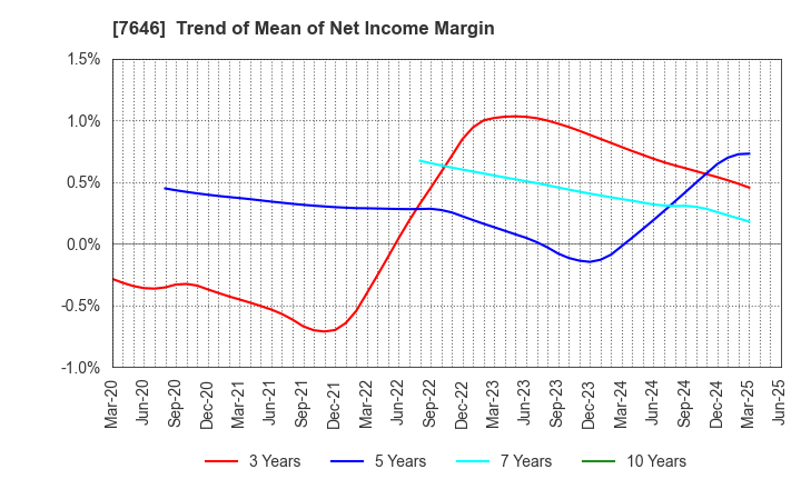 7646 PLANT Co.,Ltd.: Trend of Mean of Net Income Margin